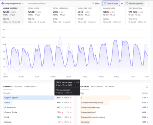Overzicht van verkeer, bezoek en andere analytics van website congresagenda.nl in afgelopen 90 dagen